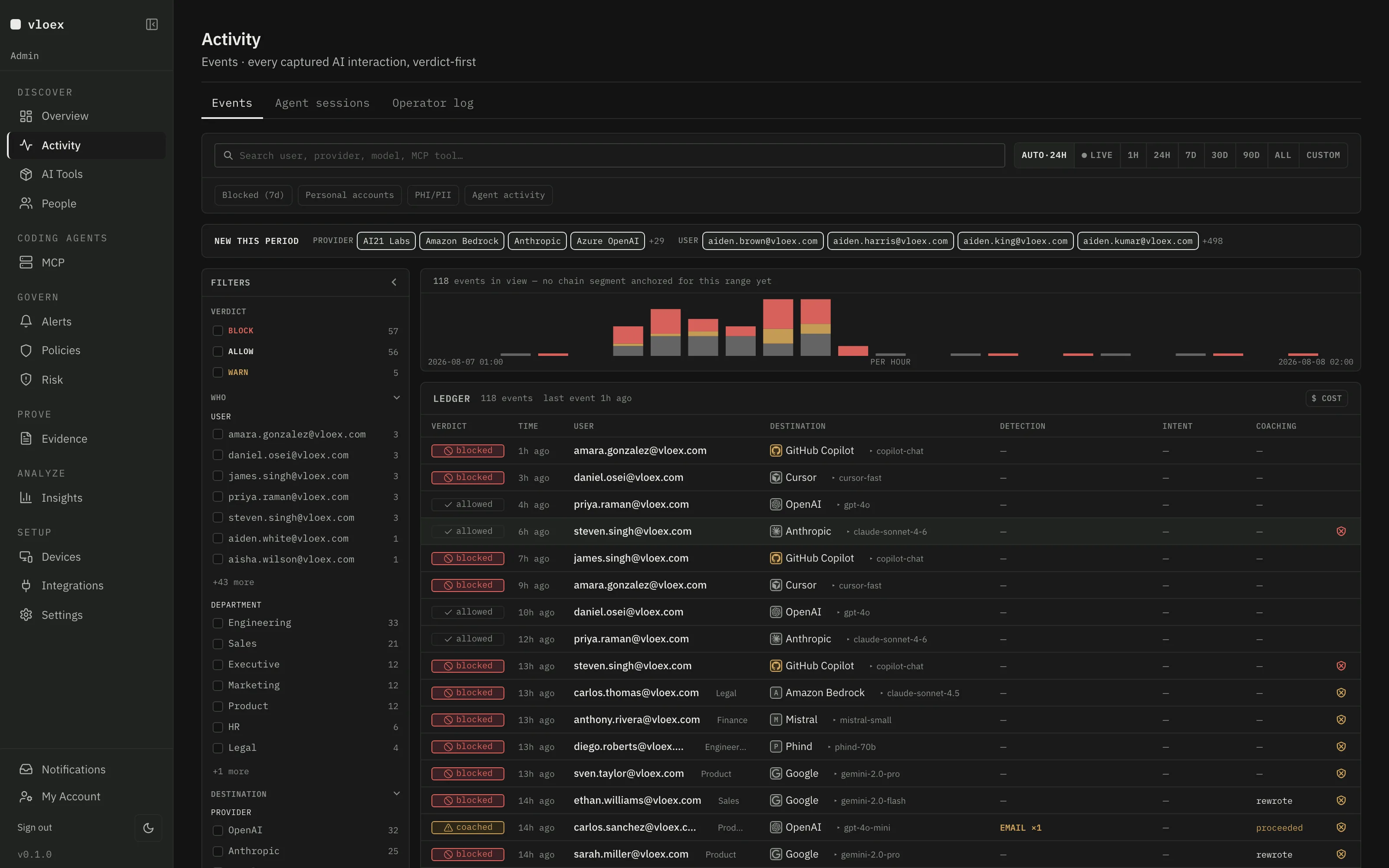 The activity ledger showing blocked, allowed and coached verdicts across eight AI providers, with detections and coaching outcomes.
